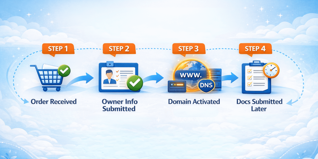 .BD Domain Name Registration Process at cornQ